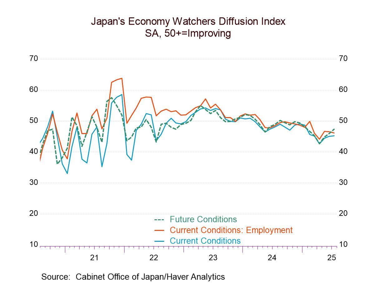 Japan’s Economy Watchers Index Rebounds