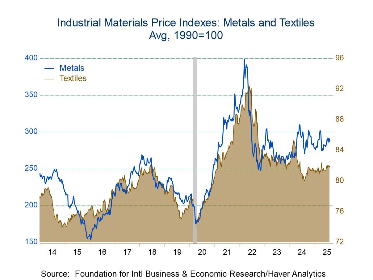 FIBER: Industrial Commodity Prices Retreat in Latest Four Weeks
