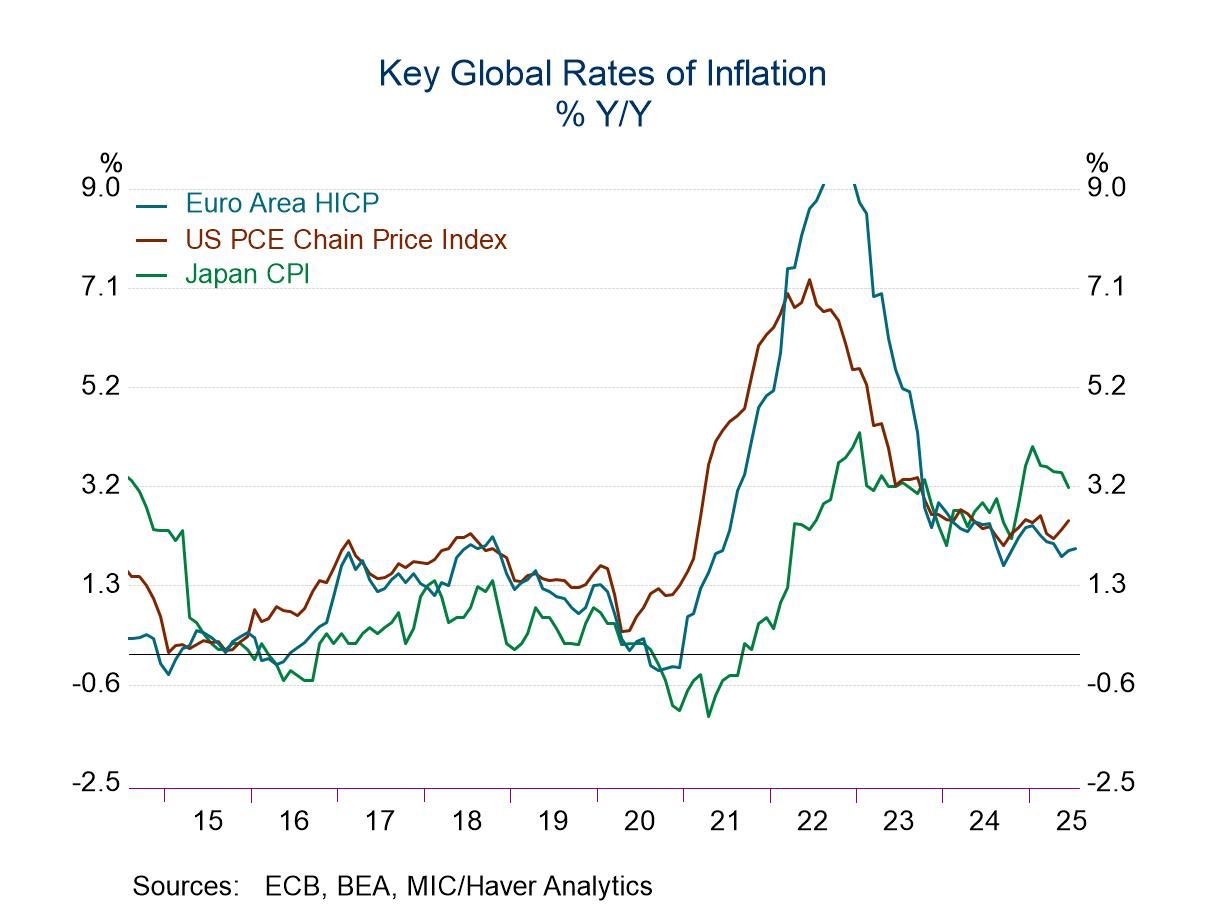 Inflation: Better-Contained in EMU - Part of Along Road of Progress