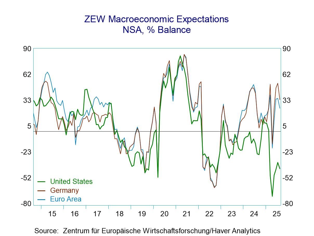 ZEW Survey Shows Reduced Expectations on Tariff Deal