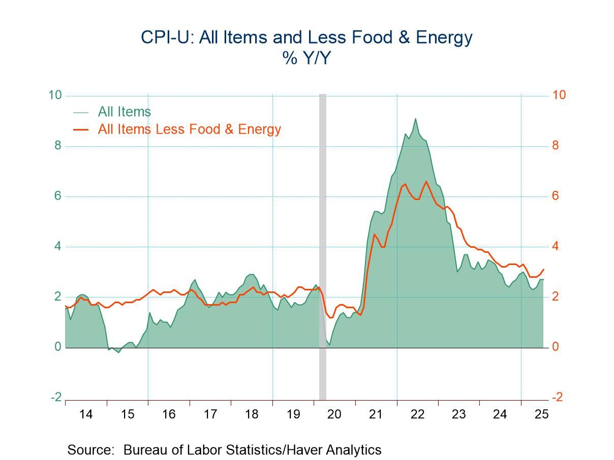 U.S. Consumer Price Inflation Eases in July