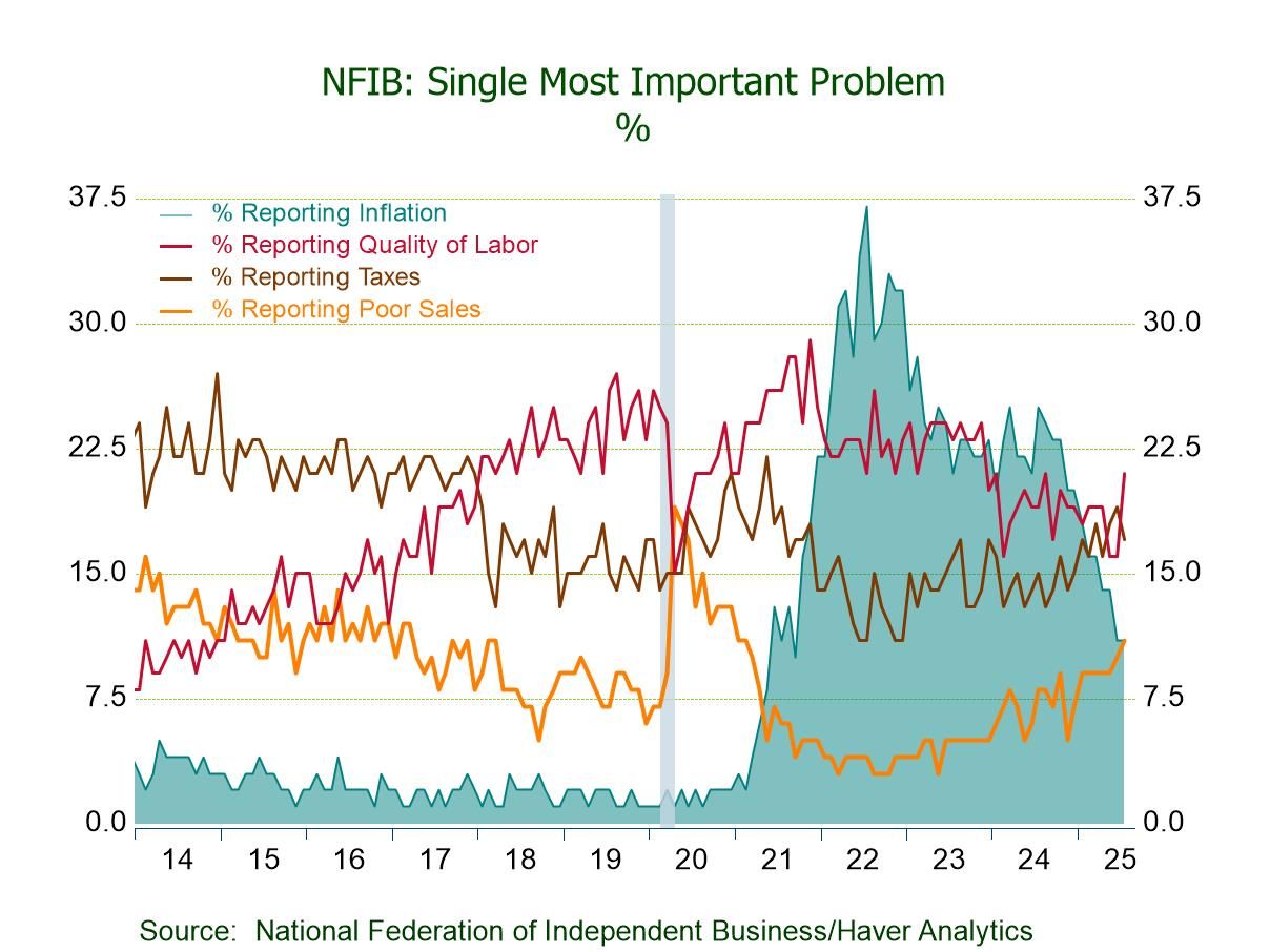 U.S. NFIB Small Business Optimism Rises in July; Highest Level Since February