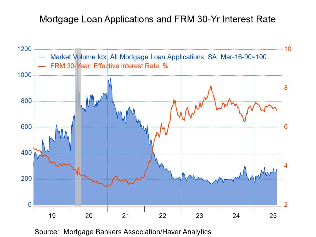 U.S. Mortgage Applications Surge Last Week as Interest Rates Slip