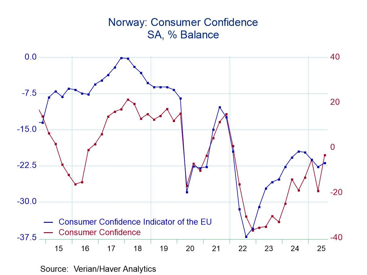 Norway’s Confidence Steps Back Up in Q3 After Q2 Stumble