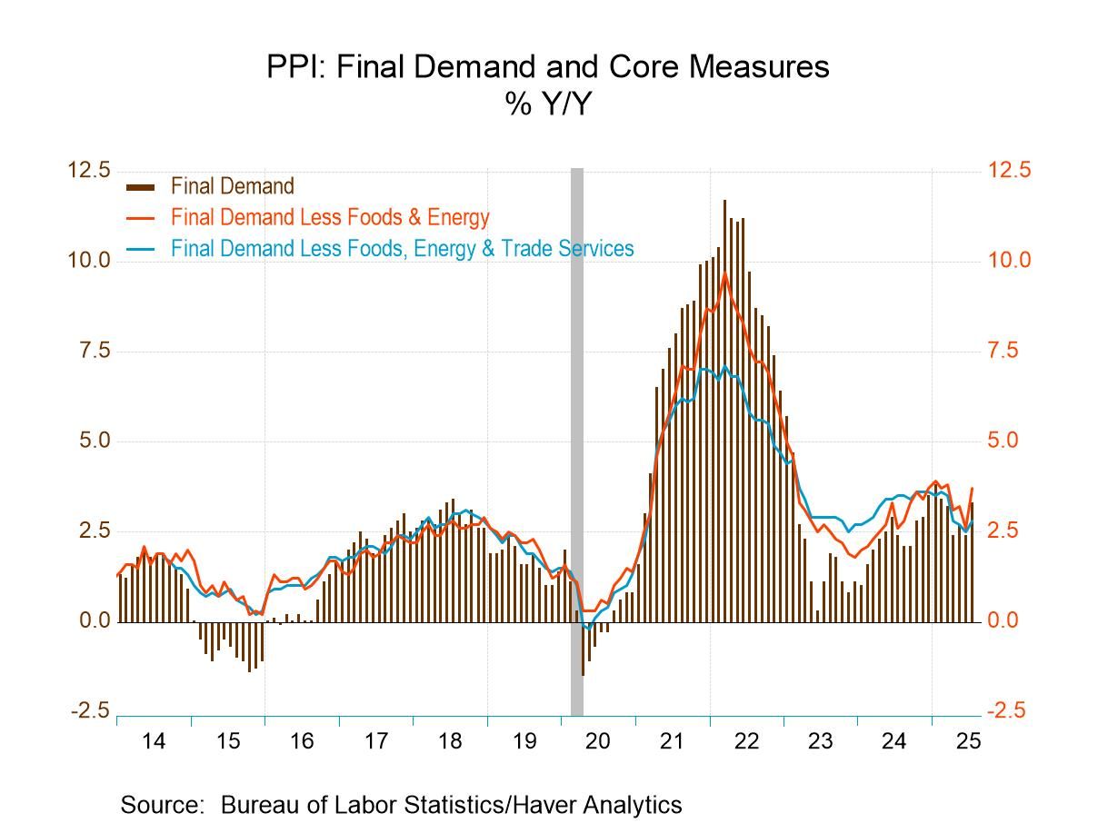 U.S. Producer Price Index Unexpectedly Surges in July; Core Prices Strengthen