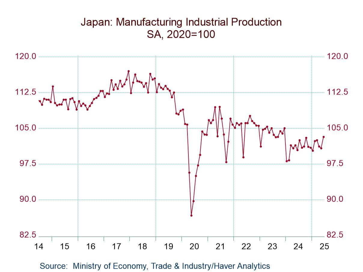 Japan’s IP: Stagnation Rules Despite Monthly Gain