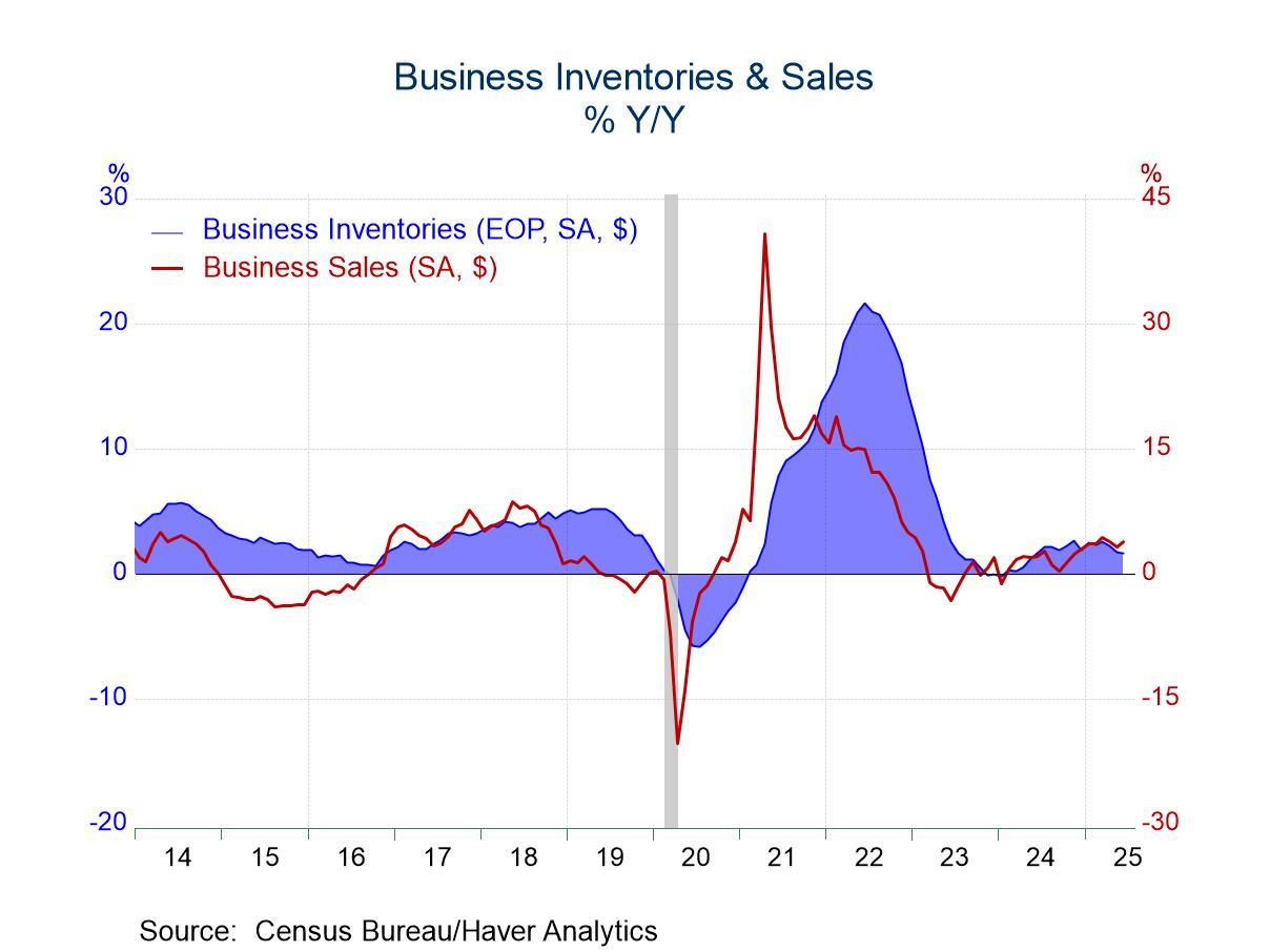 U.S. Business Inventories Rise Modestly in June as Sales Increase
