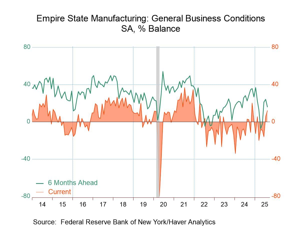 FRBNY Empire State Manufacturing Index Unexpectedly Advances in August