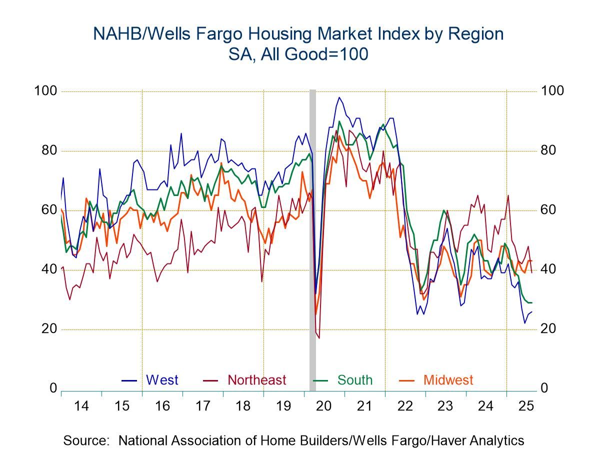 U.S. Home Builders Index Edges Lower in August