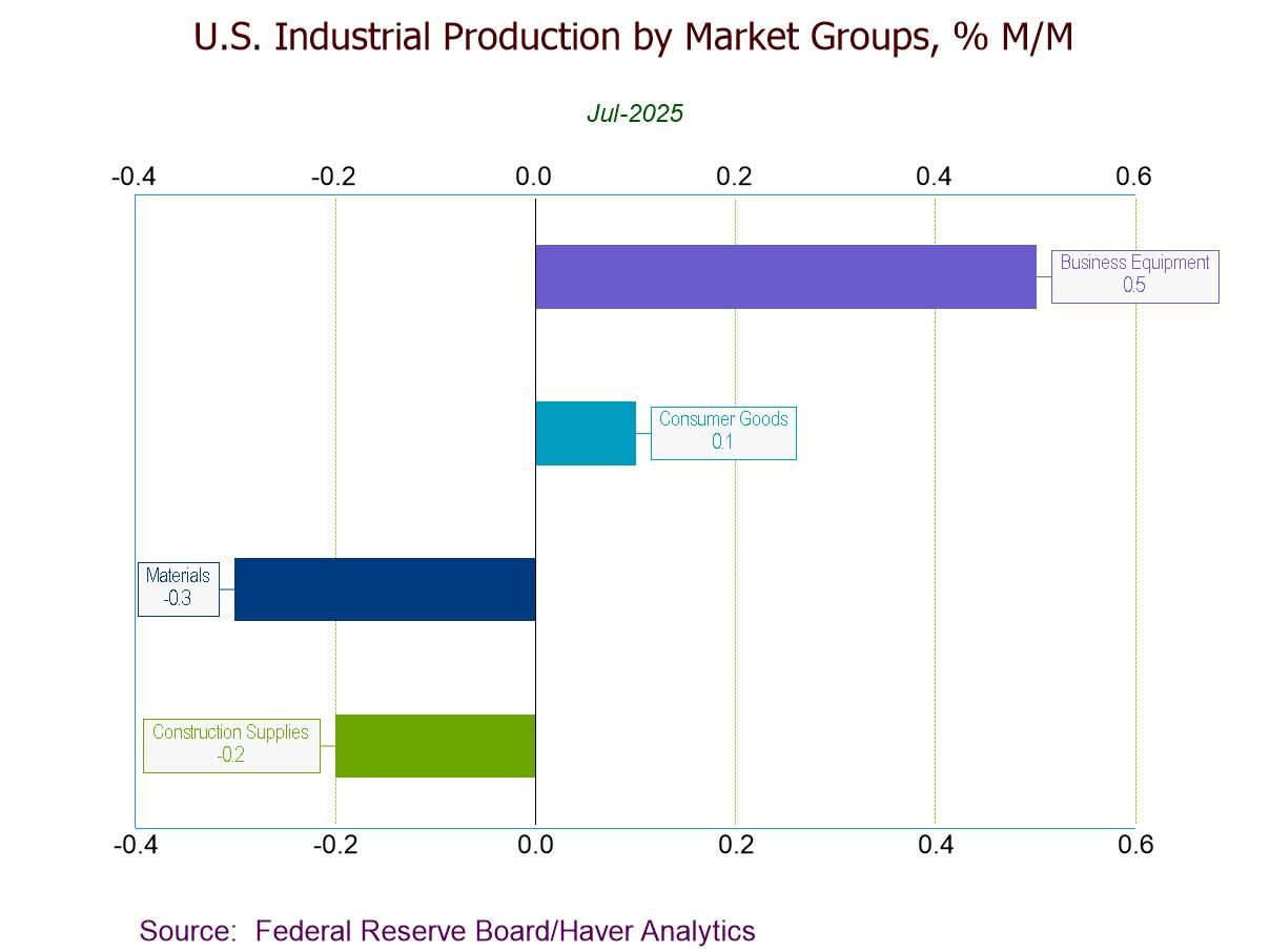 U.S. Industrial Production Eases in July