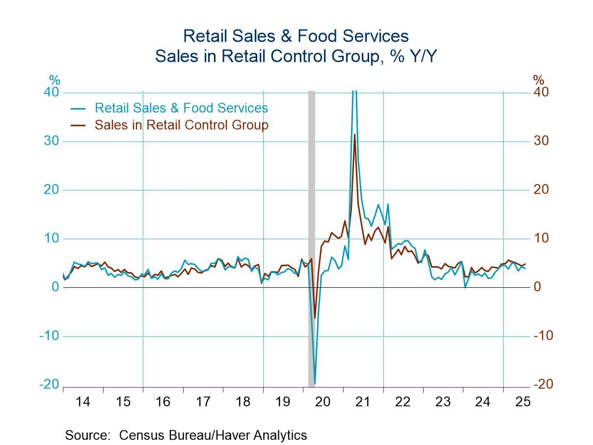 U.S. Retail Sales Post Solid Increase in July; June Gain Revised up