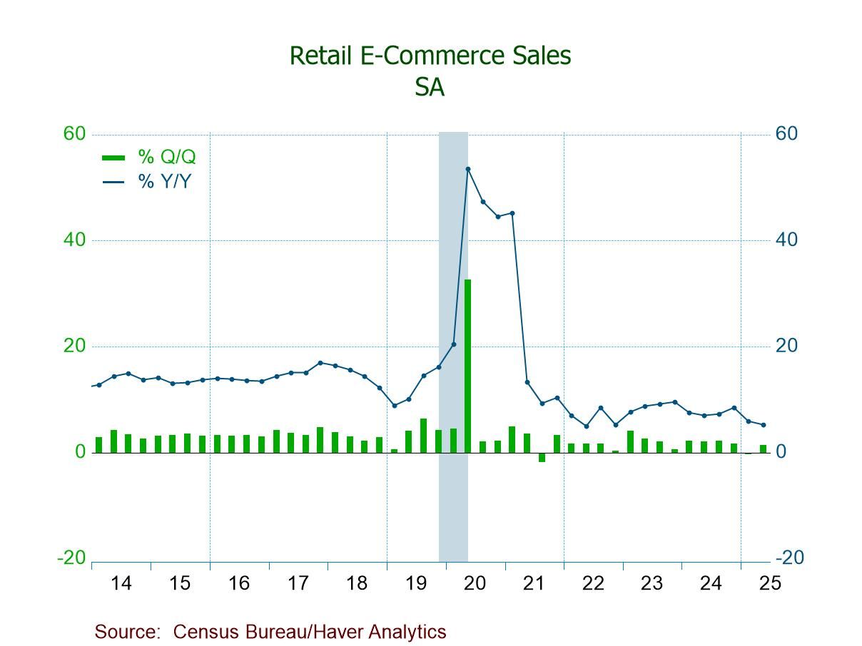 U.S. Retail E-Commerce Sales Rise in Q2'25