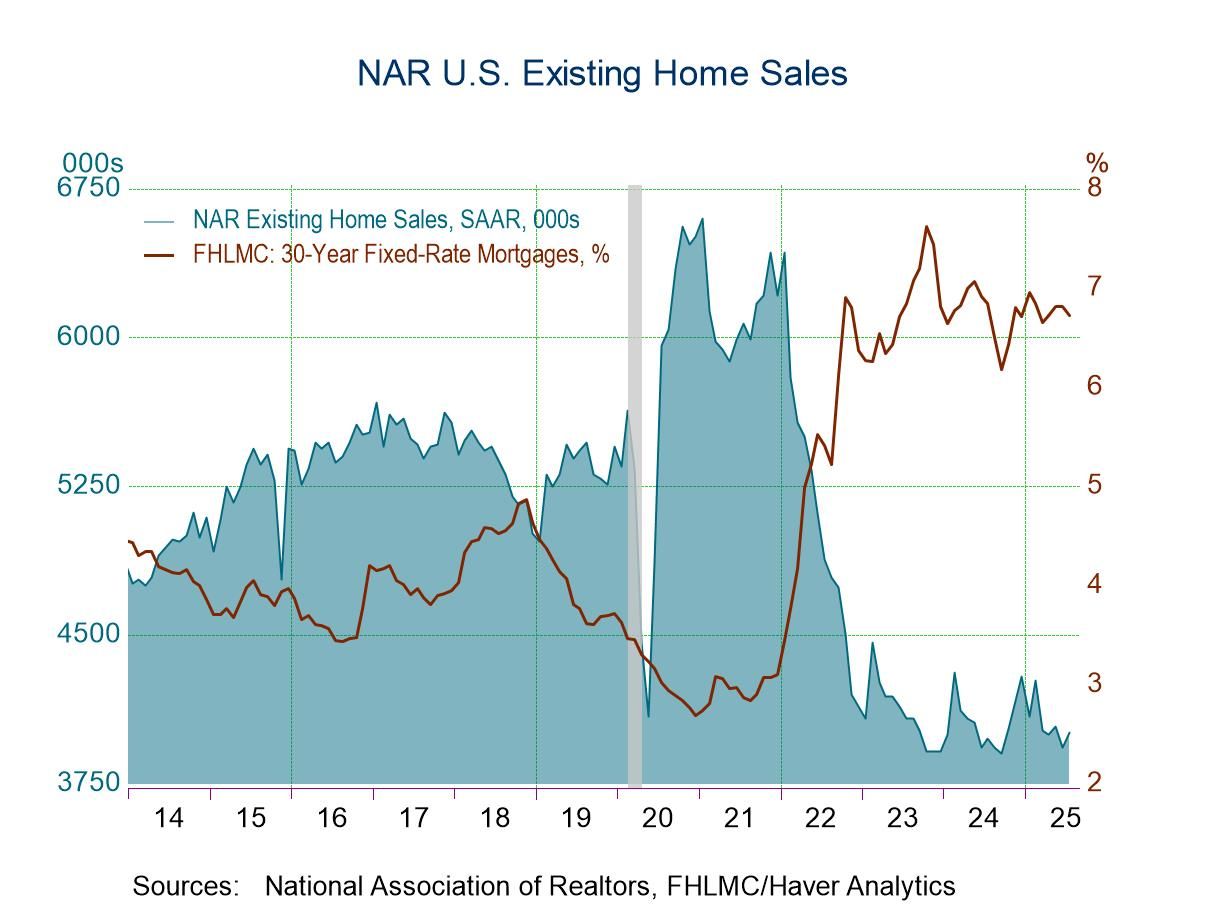 U.S. Existing Home Sales Rise Slightly in July; Home Prices Decline
