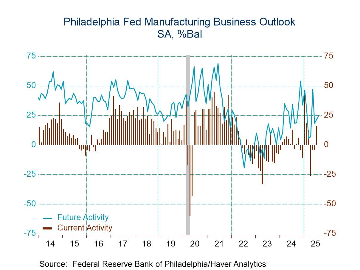 U.S. Philly Fed Manufacturing Index Dipped Below Zero in August
