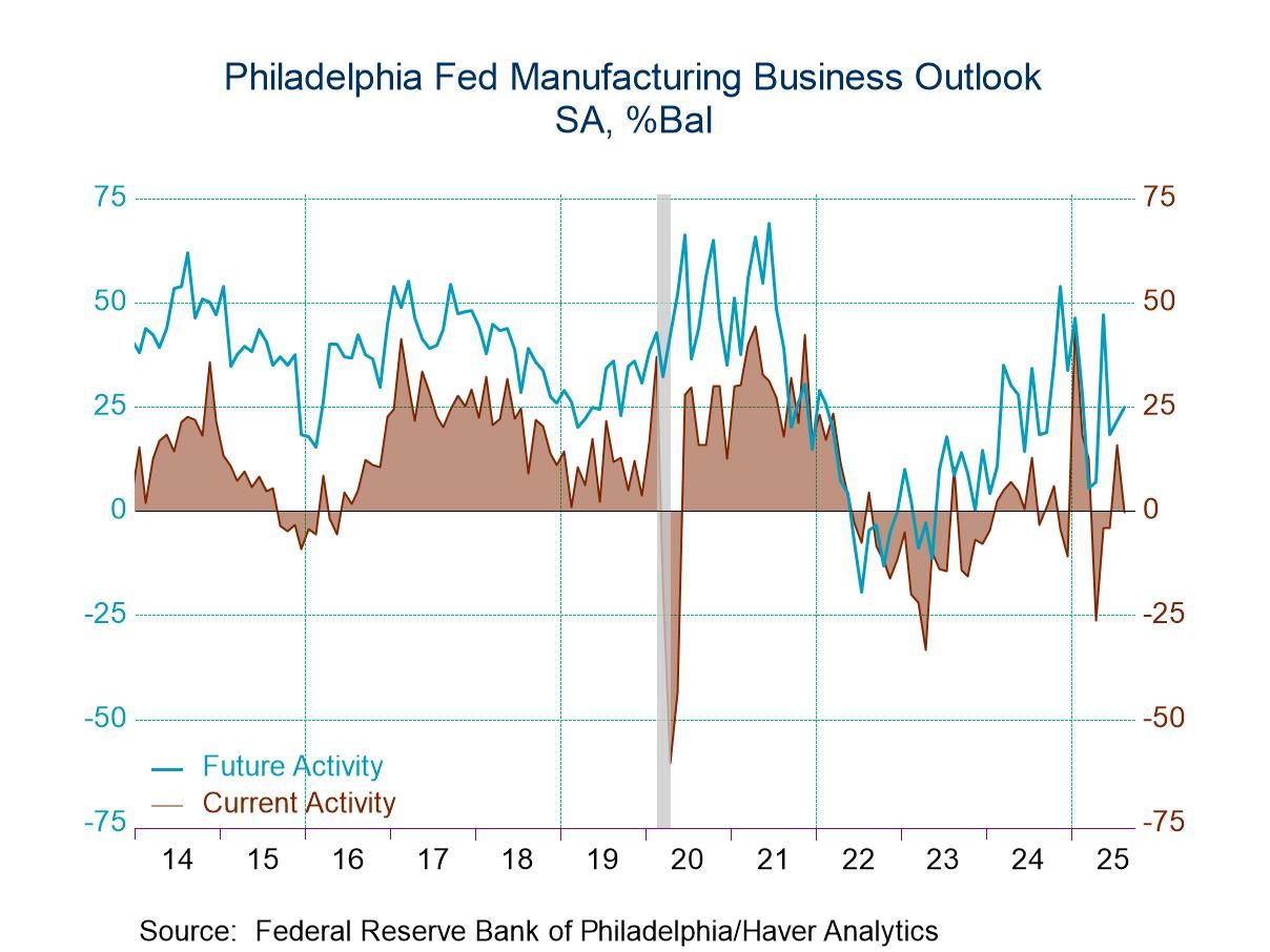 U.S. Philly Fed Manufacturing Index Dipped Below Zero in August