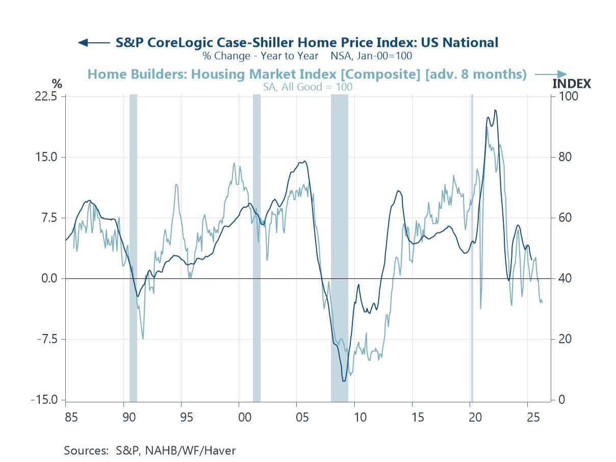 Charts of the Week: Cracks Beneath The Shine