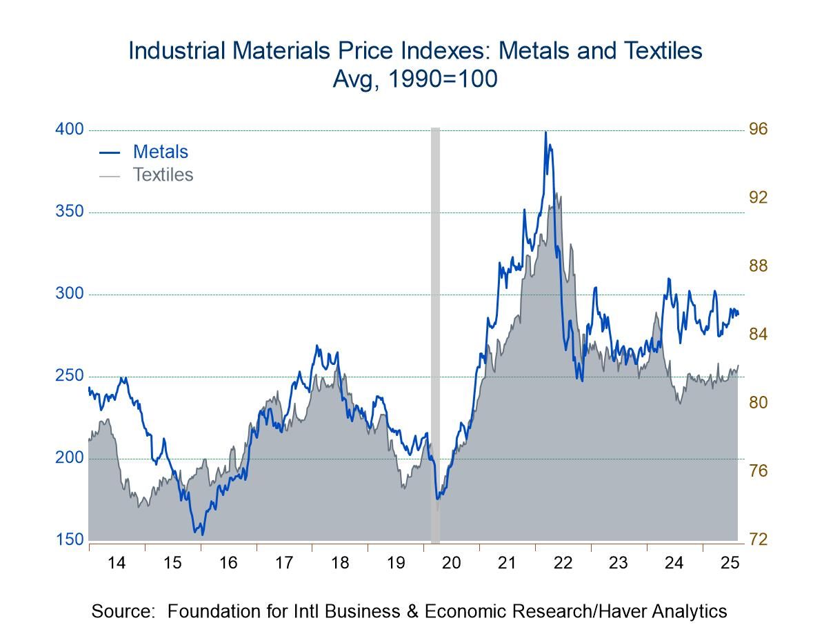 FIBER: Industrial Commodity Prices Decline Sharply in Latest Four Weeks