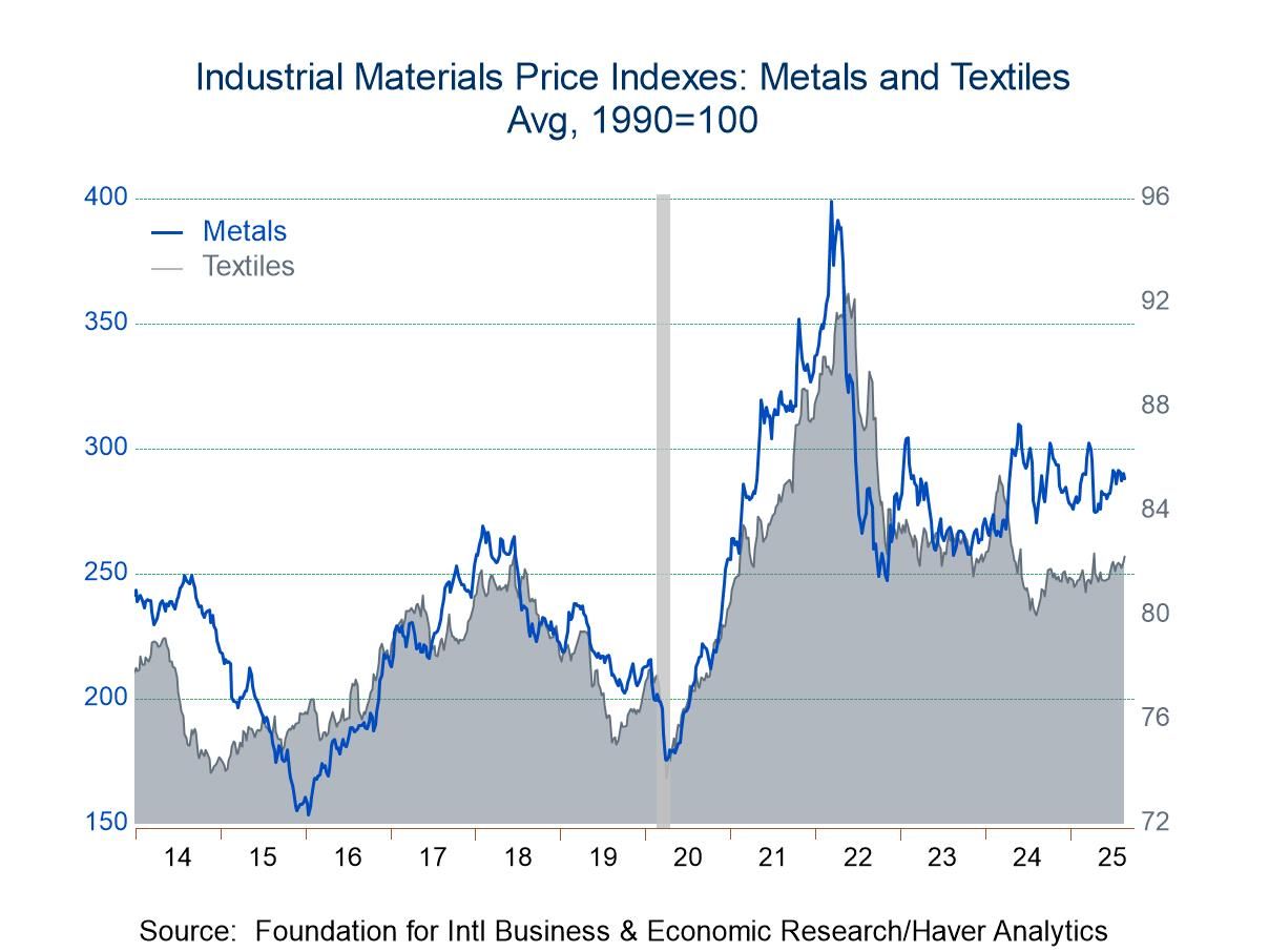 FIBER: Industrial Commodity Prices Decline Sharply in Latest Four Weeks