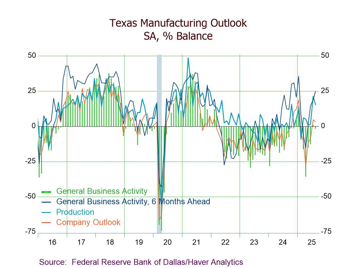 Texas General Business Activity Turns Slightly Negative in August, But Expectations Remain Positive