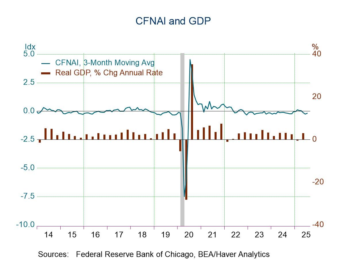 Chicago Fed’s National Activity Index in July Suggests Growth Slowdown