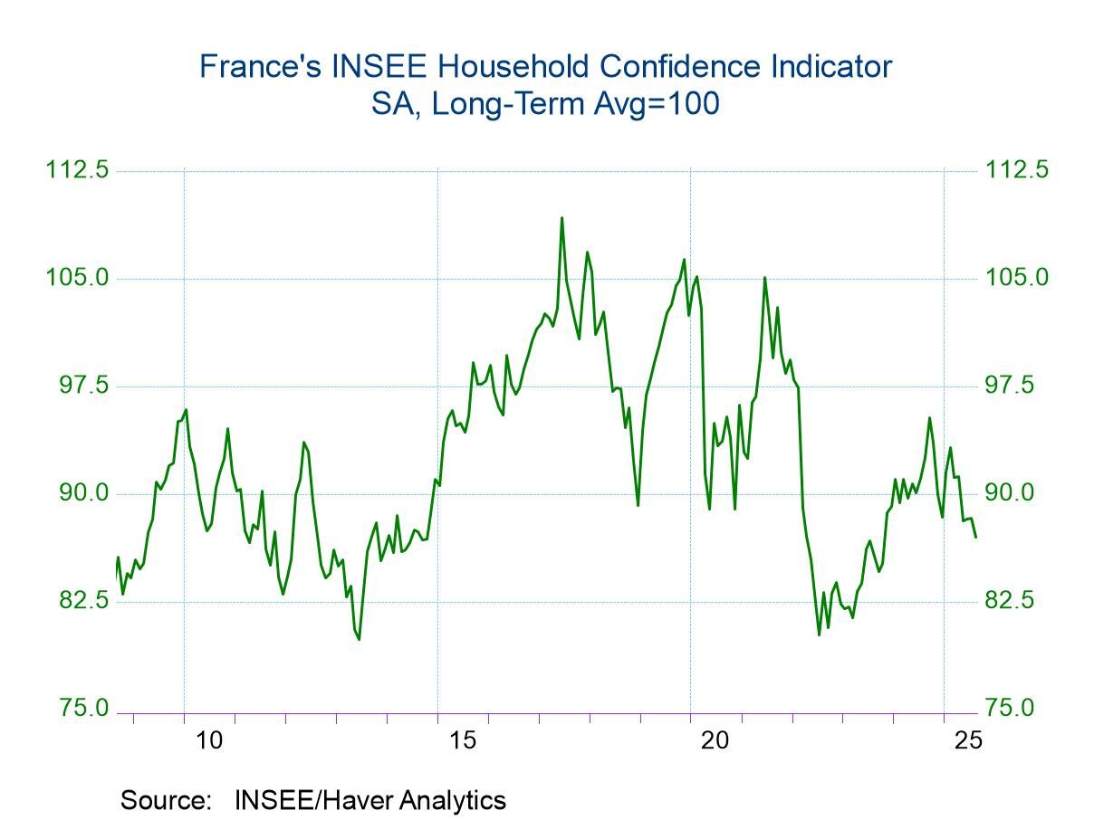 French Consumer Confidence Weakens