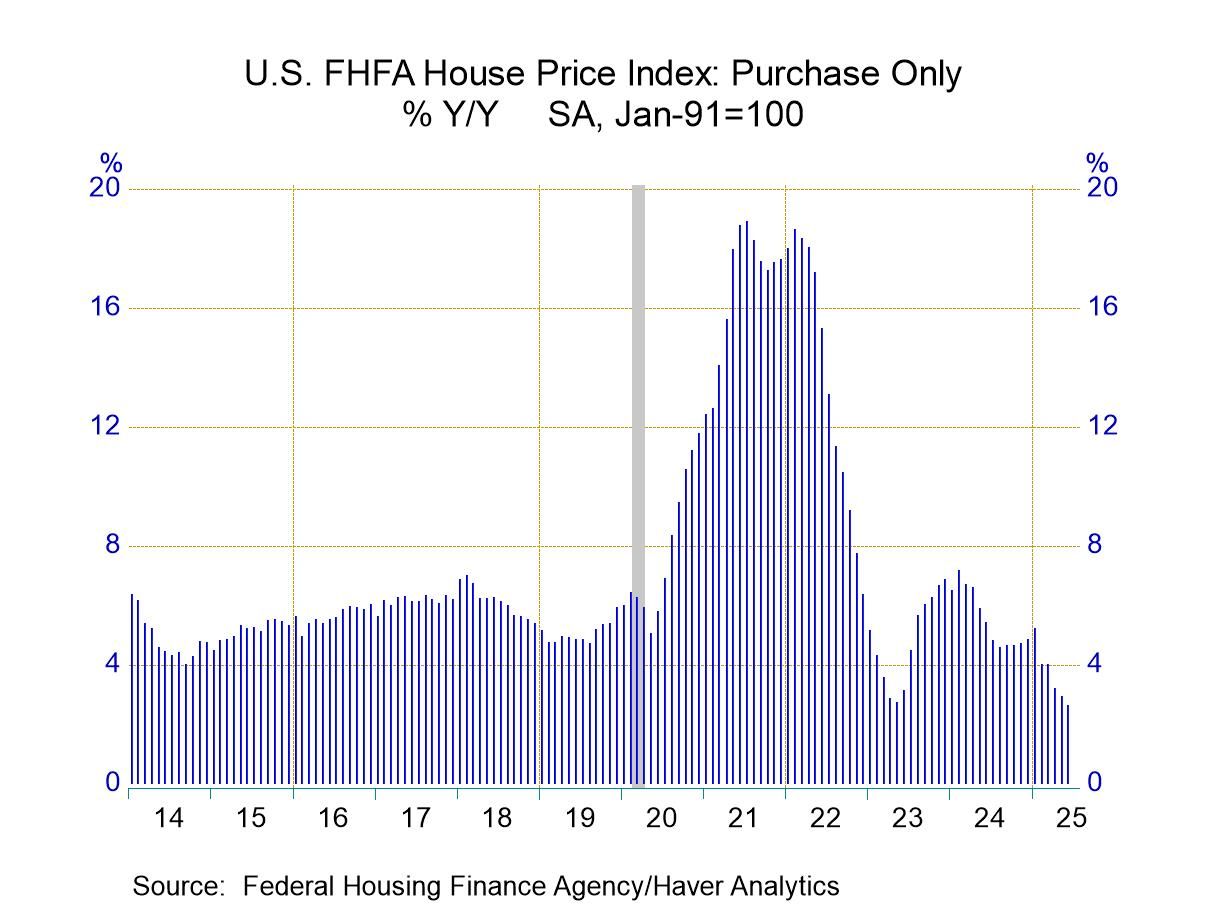 U.S. FHFA House Prices Continue to Decline in June
