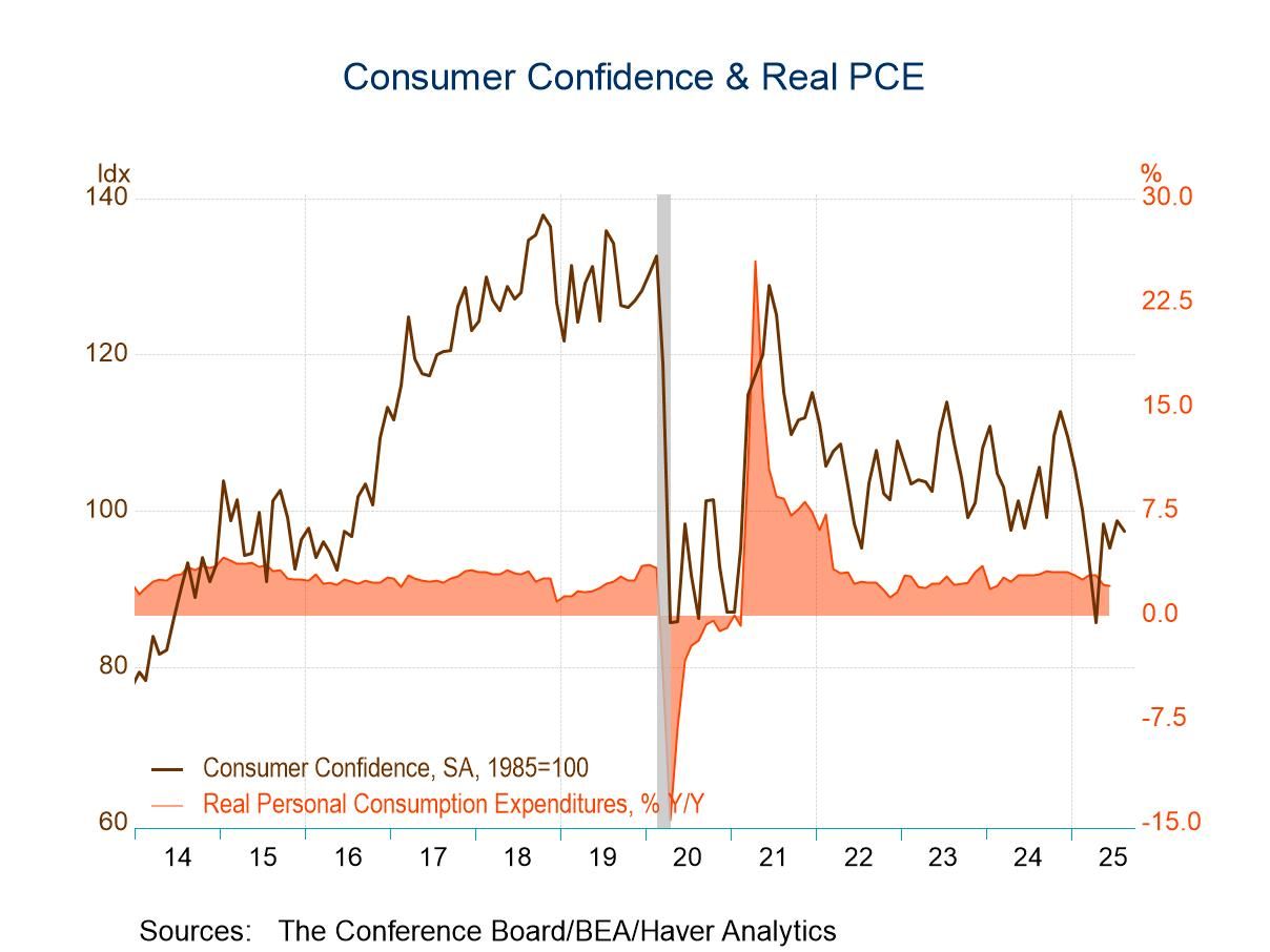 U.S. Consumer Confidence Weakens in August; Inflation Expectations Rise