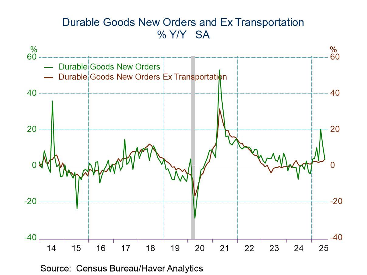 U.S. Advance Durable Goods Orders Dragged Down Again by Aircraft in July