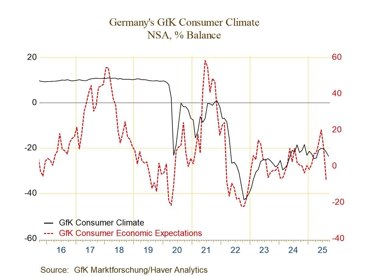 German Climate Stabilizes But Eco-expectations Plunge