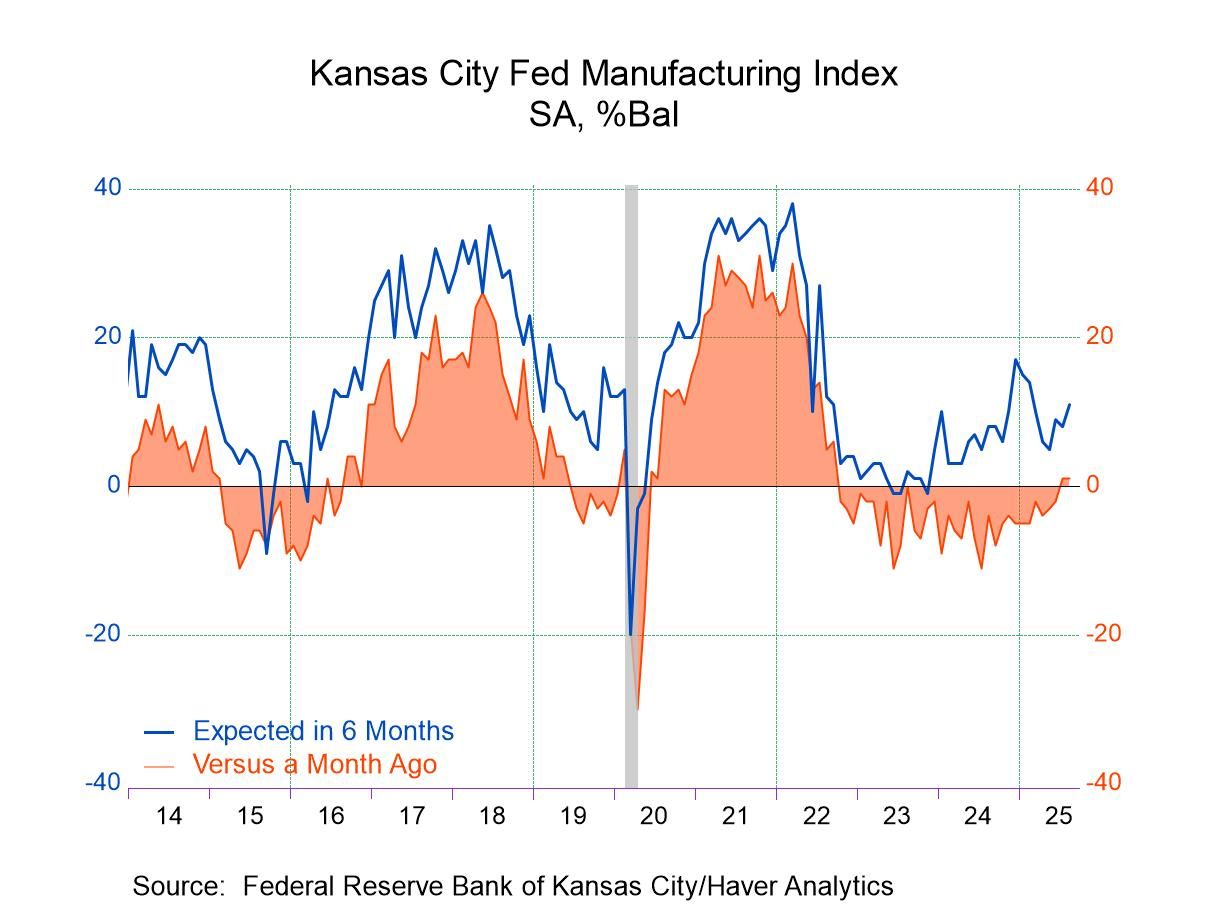 FRB Kansas City Manufacturing Index Unchanged in August