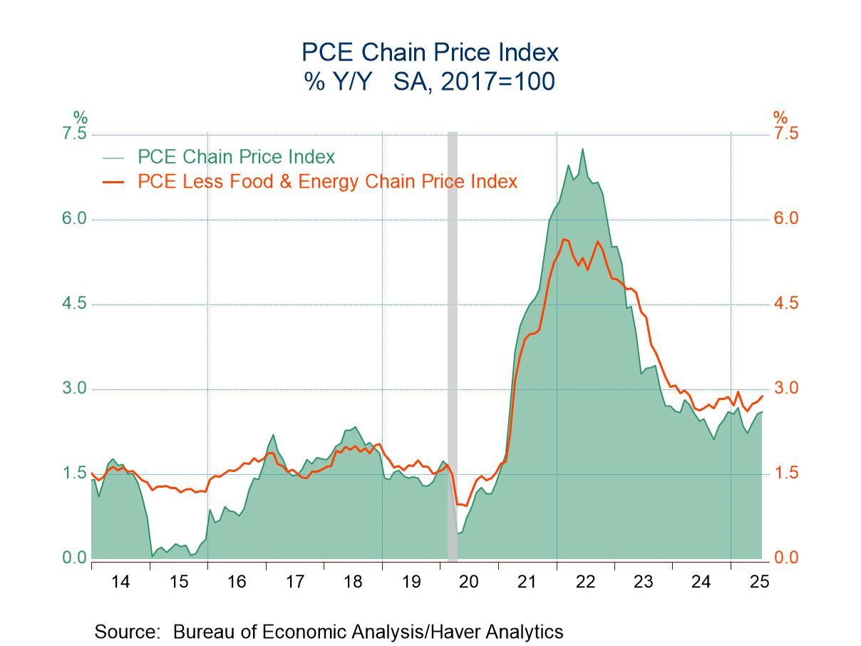 U.S. Core PCE Price Inflation Up in July; Real Spending Slows Y/Y 