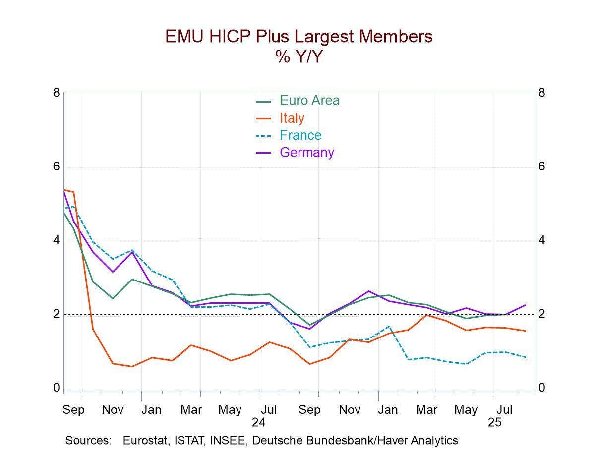 EMU Large Country Inflation Runs Cold – Over Tepid Cores