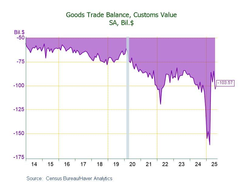 U.S. Goods Trade Deficit Balloons in July; Largest Since March’s Record High