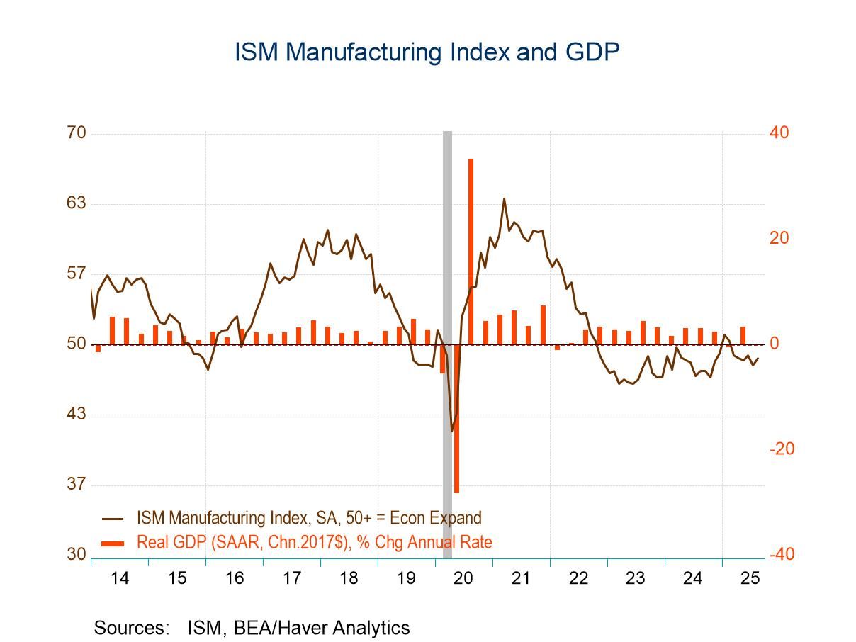 U.S. ISM Manufacturing PMI Increases in August; Prices Ease
