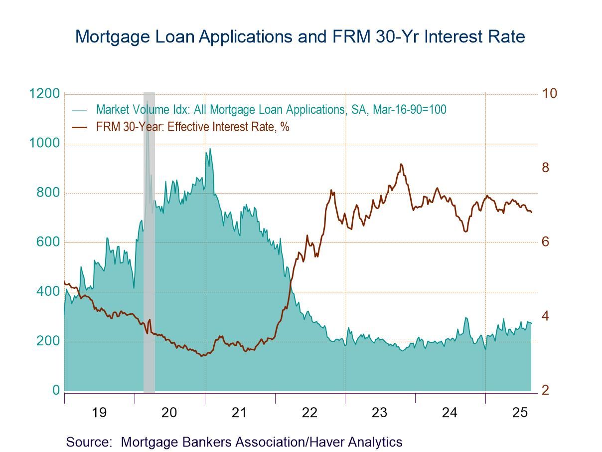 U.S. Mortgage Applications Declined in Latest Week