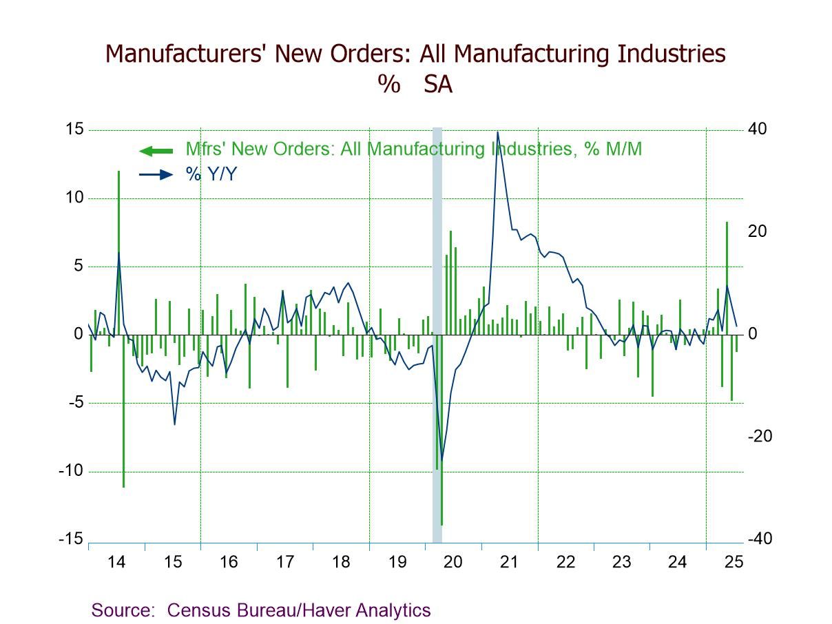U.S. Factory Orders Fall in July, the Third M/M Decline in Four Months