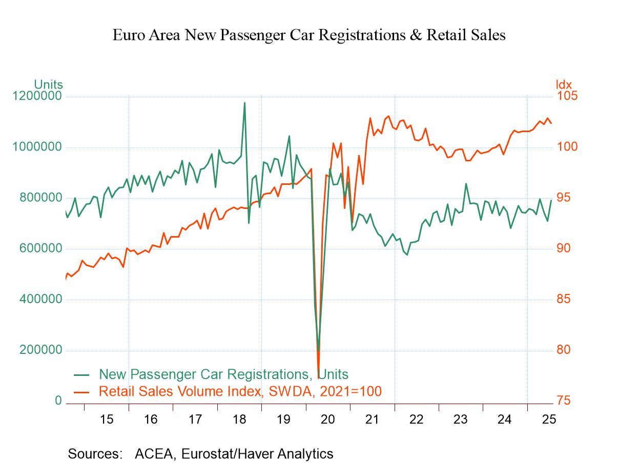 Monetary Union Retail Sales Ease as Vehicle Sales Pop
