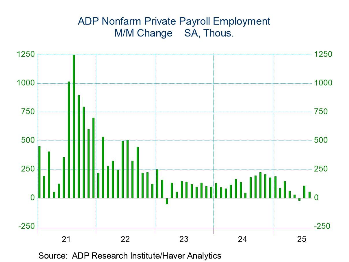 U.S. ADP Employment Increase Slows in August