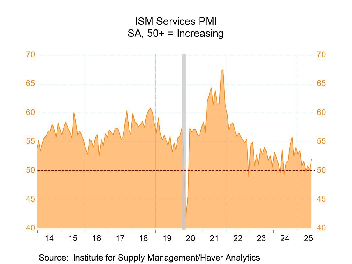 U.S. ISM Services PMI Increases in August