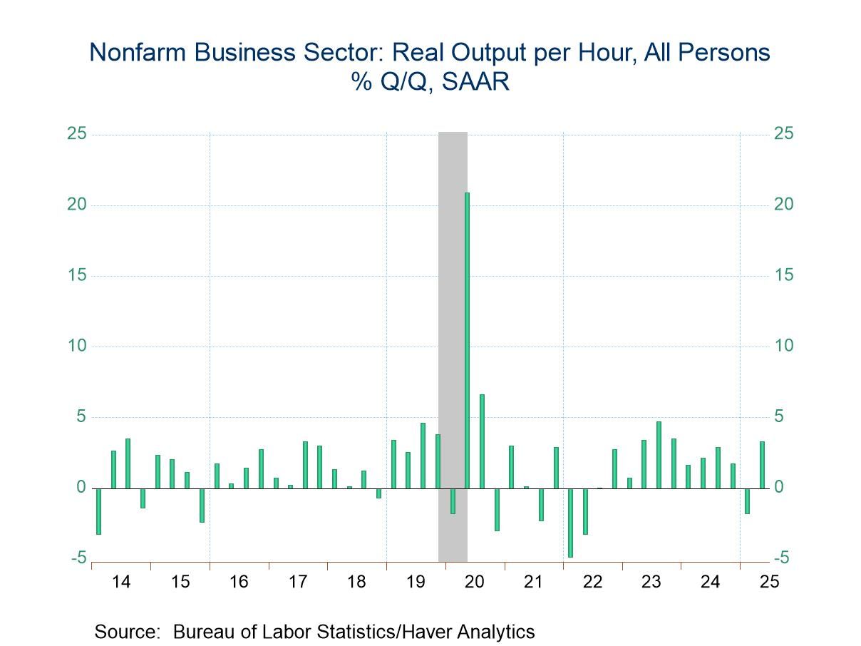 U.S. Nonfarm Labor Productivity Revised Up for Q2