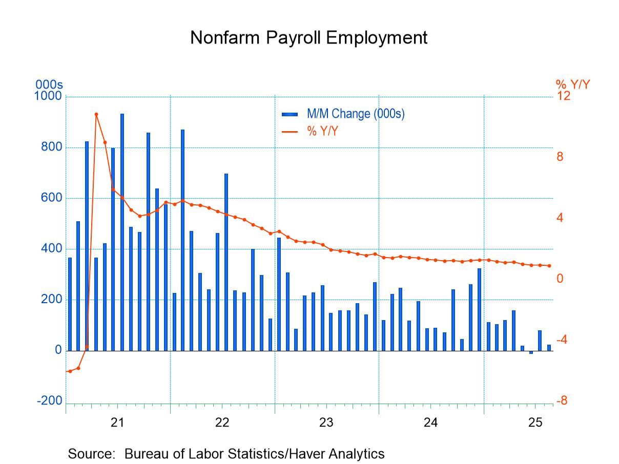 U.S. Payroll Employment Report Reveals Unexpected Weakness in August; Earnings Rise Steadily, but Jobless Rate Increases