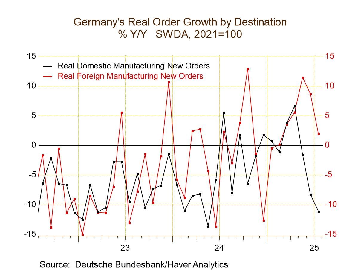 German Factory Orders Plunge on Domestic Weakness