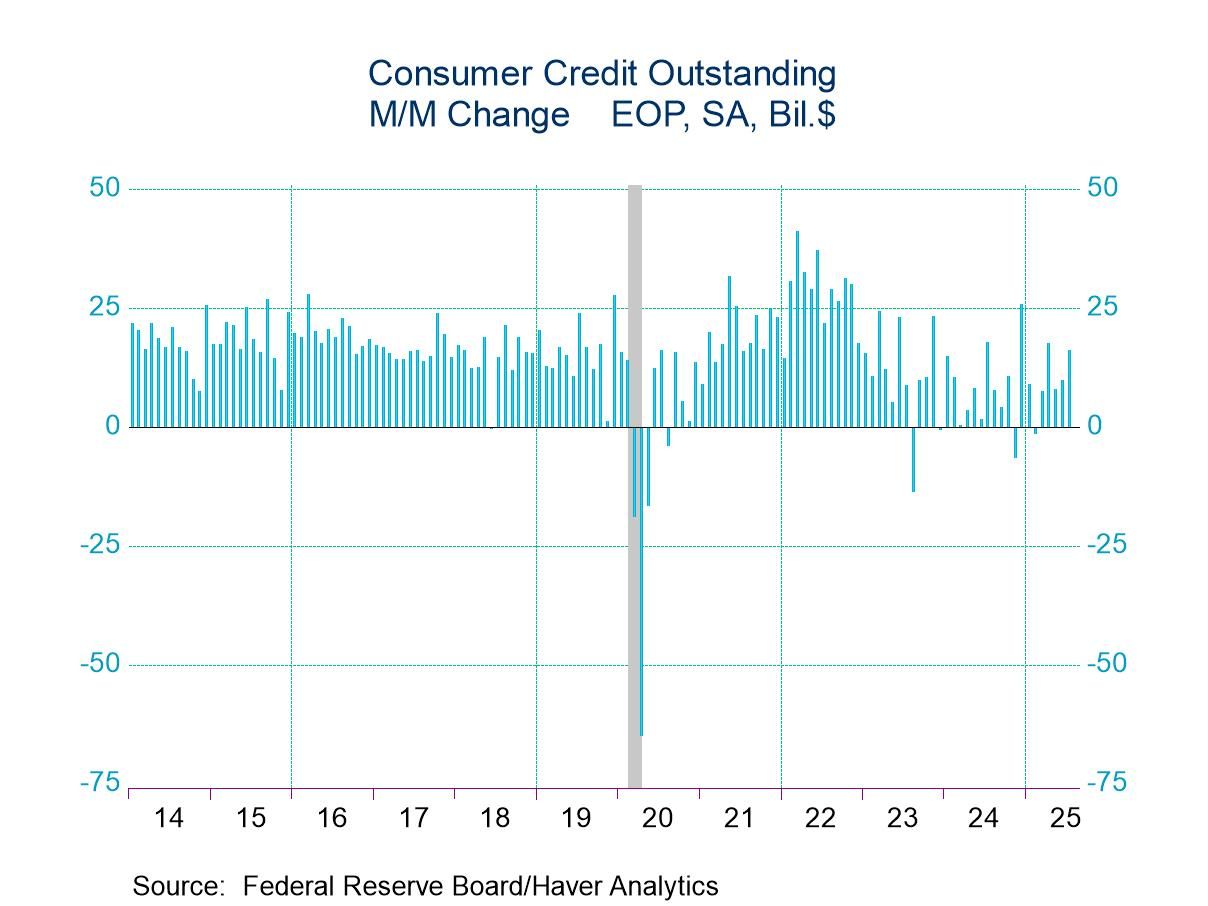 U.S. Consumer Credit Surges in July