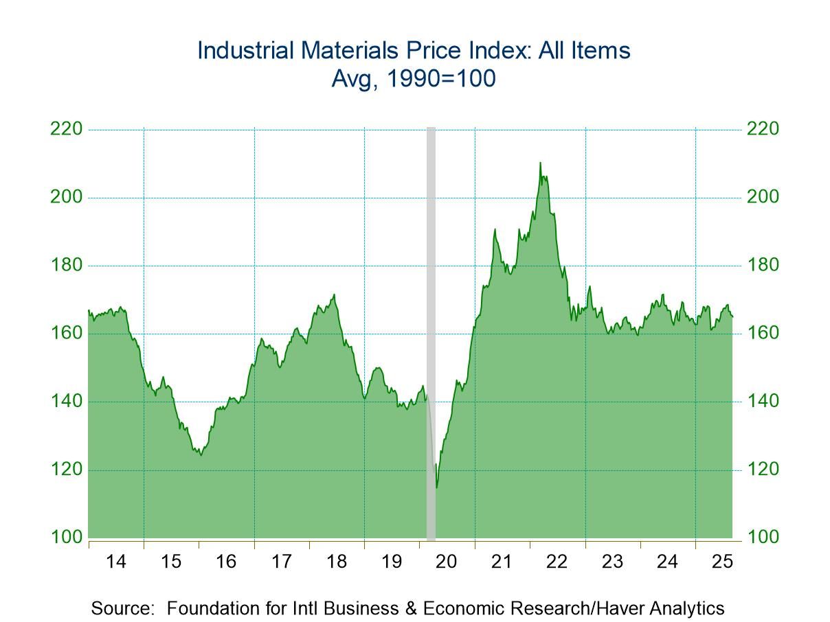 FIBER: Industrial Commodity Prices Continue to Decline in Latest Four Weeks