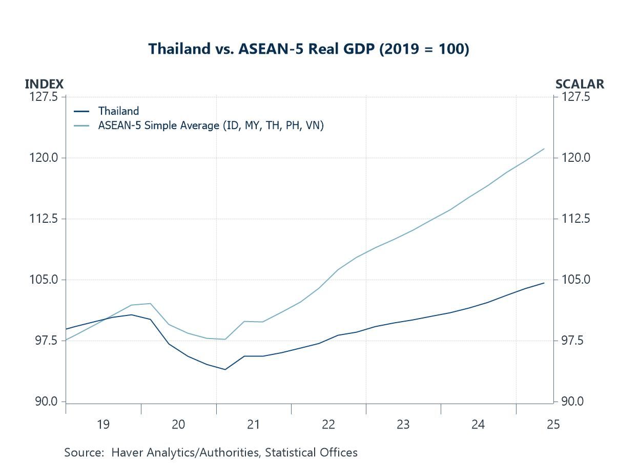 Economic Letter from Asia: Political Woes