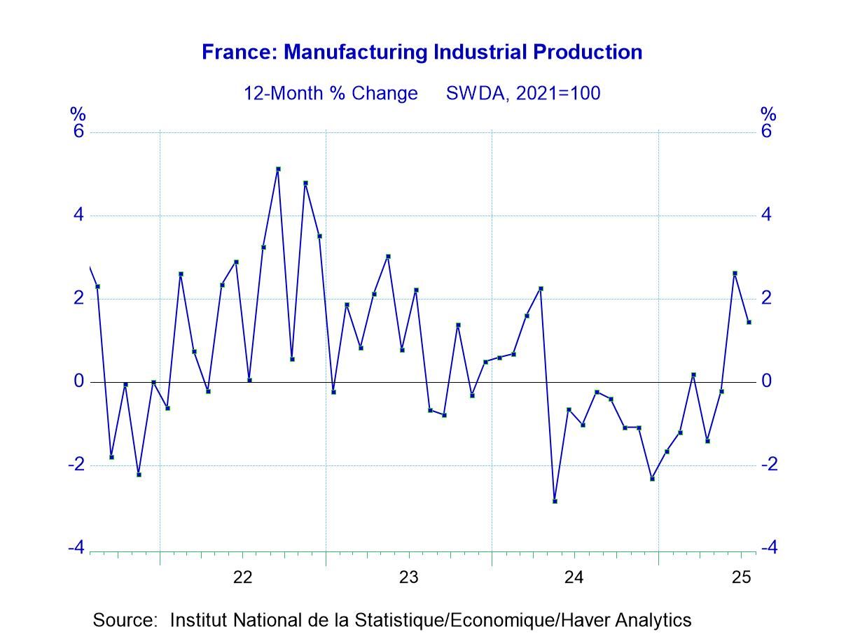 French IP Is Expanding But Had a Tough Month