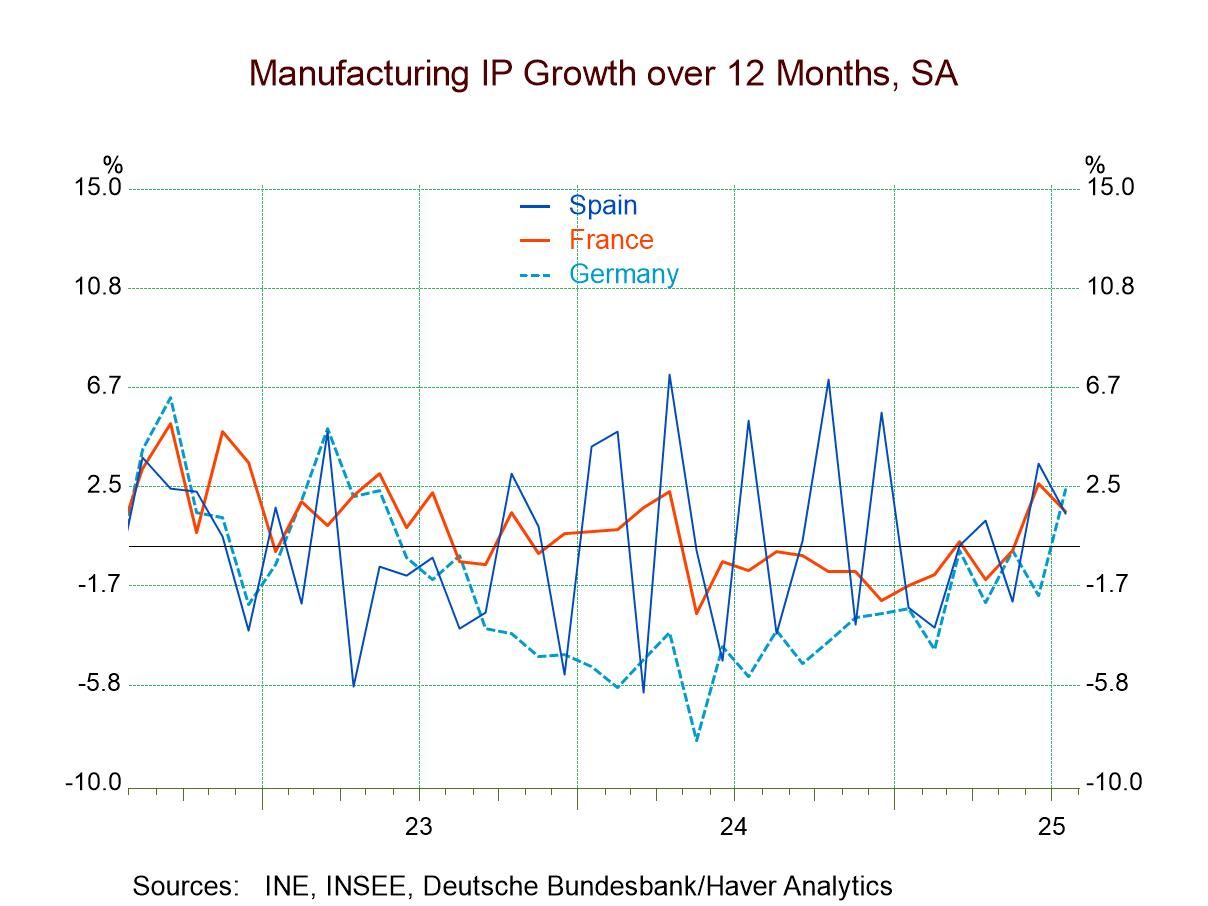 Euro Area IP Tends to Weaken in July