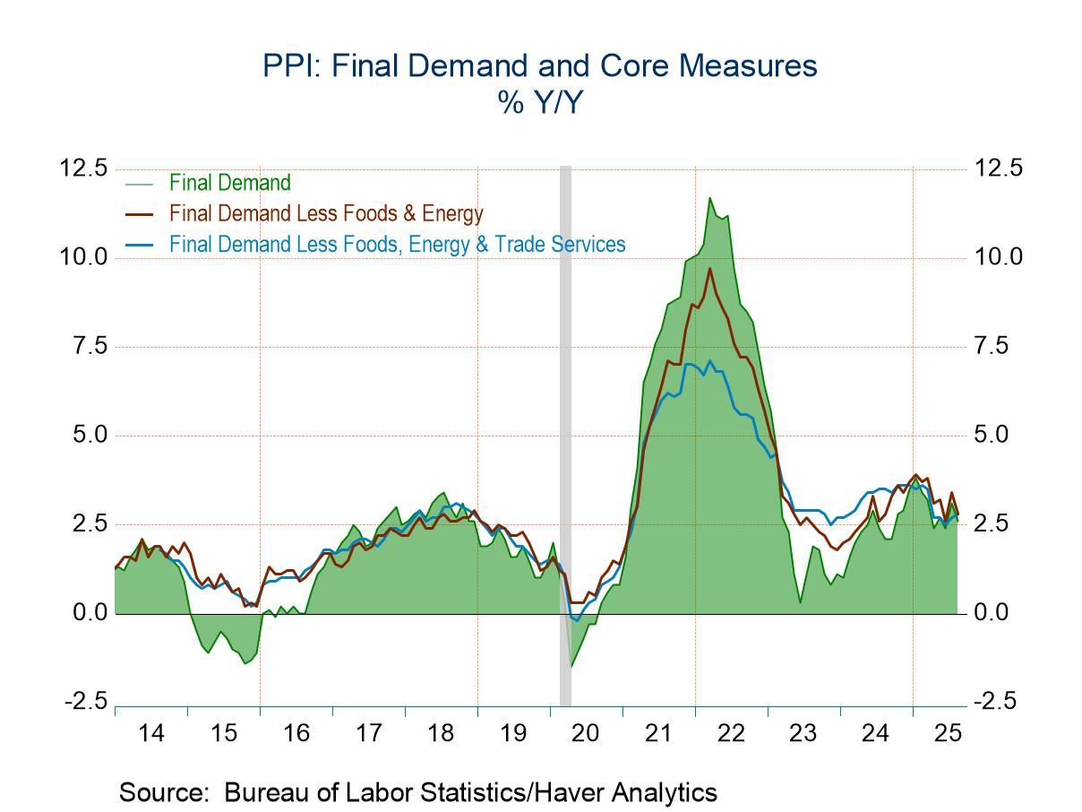 U.S. Producer Price Inflation Unexpectedly Eases in August; Core Prices Moderate
