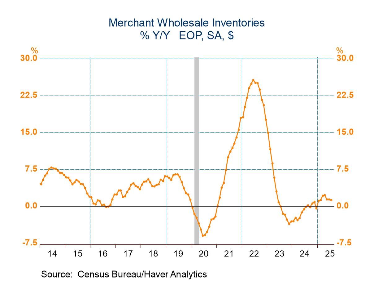 U.S. Wholesale Inventories Edge Higher in July; Sales Surge