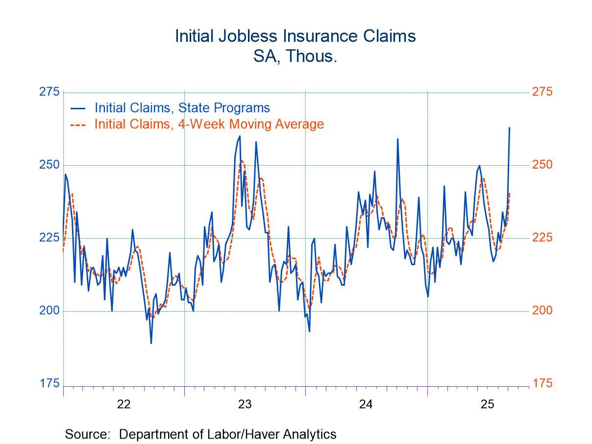 U.S. Initial Unemployment Insurance Claims Jumped in Latest Week